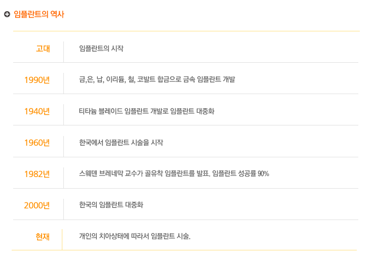 고대:임플란트 시작
	 1990년 금,은, 납, 이리듐, 철, 코발트 합금으로 금속 임플란트 개발 
	 1940년 티타늄 블레이드 임플란트 개발로 임플란트 대중화
	 1960년 한국에서 임플란트 시술을 시작
	 1982년 스웨덴 브레네막 교수가 골유착 임플란트를 발표. 임플란트 성공률 90%
	 2000년 한국의 임플란트 대중화
	 현재 개인의 치아상태에 따라서 임플란트 시술.