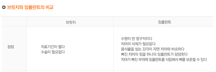 브릿지와 임플란트의 비교
브릿지 장점 :치료기간이 짧다
수술이 필요없다 

임플란트 장점 : 수명이 반 영구적이다
치아의 삭제가 필요없다
음식물을 씹는 감각이 자연 치아와 비슷하다
빠진 치아의 힘을 하나의 임프란트가 담당한다
치아가 빠진 부위에 임프란트를 식립해서 뼈를 보존할 수 있다 
