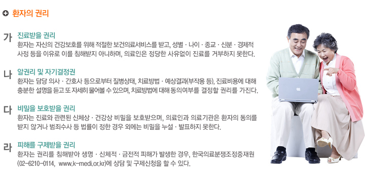 환자의 권리
가.진료받을 권리
환자는 자신의 건강보호를 위해 적절한 보건의료서비스를 받고, 성별·나이·종교·신분·경제적 
사정 등을 이유로 이를 침해받지 아니하며, 의료인은 정당한 사유없이 진료를 거부하지 못한다.

나.알권리 및 자기결정권
환자는 담당 의사·간호사 등으로부터 질병상태, 치료방법·예상결과(부작용 등), 진료비용에 대해 
충분한 설명을 듣고 또 자세히 물어볼 수 있으며, 치료방법에 대해 동의여부를 결정할 권리를 가진다.

다.비밀을 보호받을 권리
환자는 진료와 관련된 신체상·건강상 비밀을 보호받으며, 의료인과 의료기관은 환자의 동의를 
받지 않거나 범죄수사 등 법률이 정한 경우 외에는 비밀을 누설·발표하지 못한다.

라.피해를 구제받을 권리
환자는 권리를 침해받아 생명·신체적·금전적 피해가 발생한 경우, 한국의료분쟁조정중재원
(02-6210-0114,  www.k-medi.or.kr)에 상담 및 구제신청을 할 수 있다.